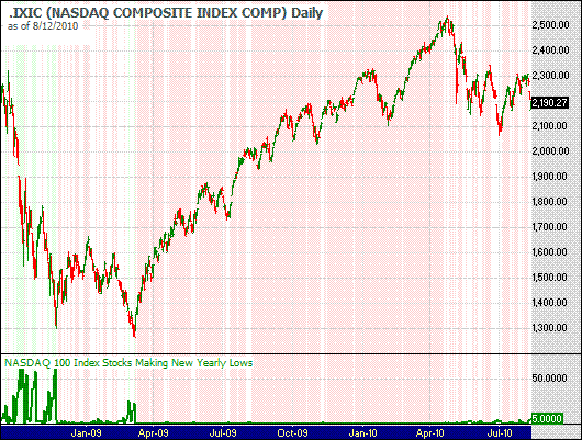 Chart of NASDAQ 100 Index stocks trading at new yearly lows updated 4/14/2009