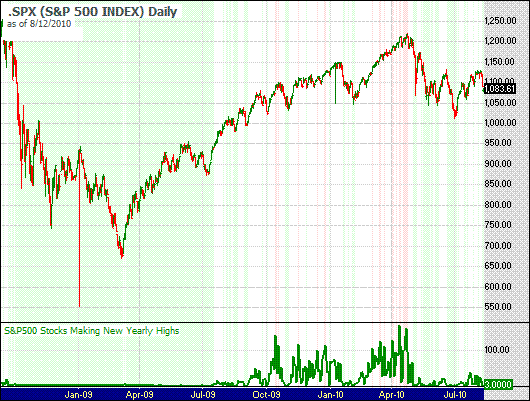 Chart of S&amp;P 500 stocks trading at new yearly highs updated 4/14/2009